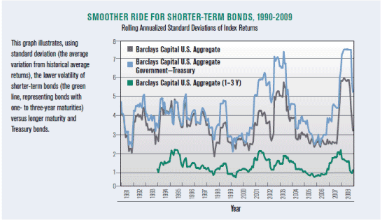 Shorter Term Bonds