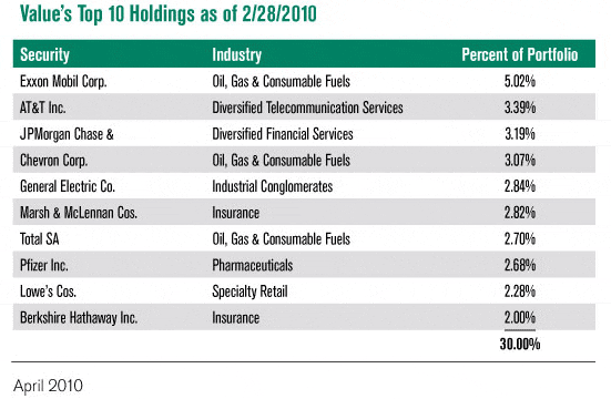 Values top 10 Holdings