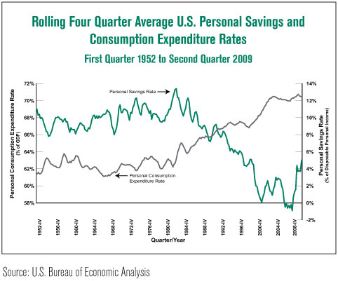 Rolling Four Quarter Ave US Personal Savings