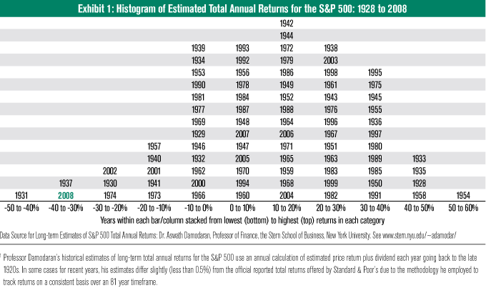 Total Annual Returns