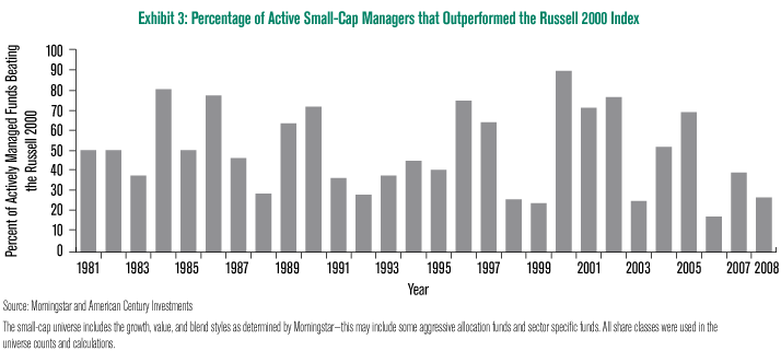 Small Cap Managers