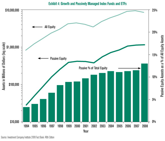 Passively Managed Index Funds