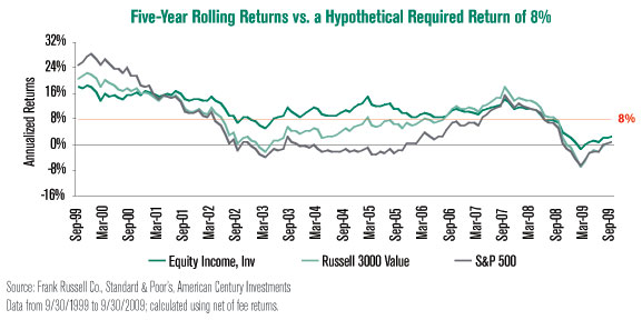 5 year rolling returns