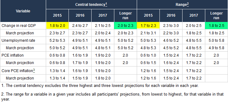 Federal Reserve Economic Projections