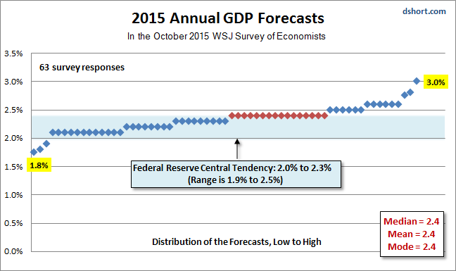 Annual GDP Forecast