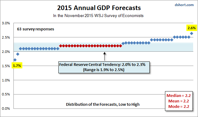 Annual GDP Forecast