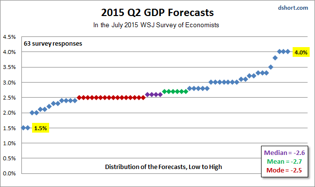 GDP Q2 Forecast