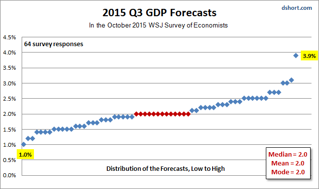 GDP Q3 Forecast