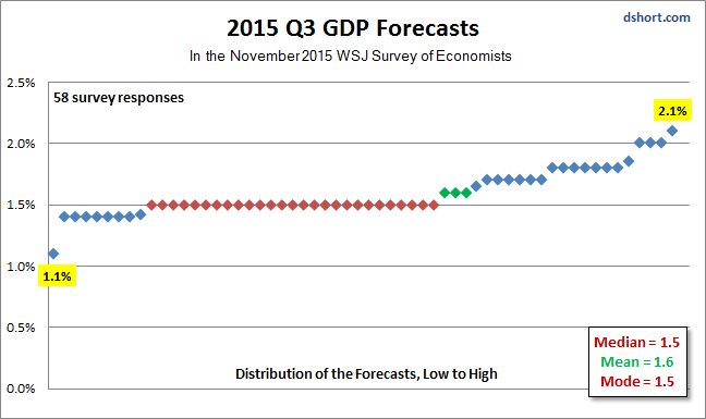 GDP Q3 Forecast