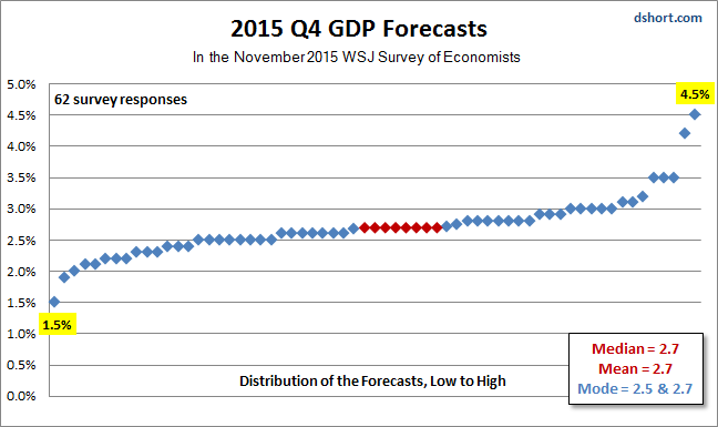 GDP Q4 Forecast