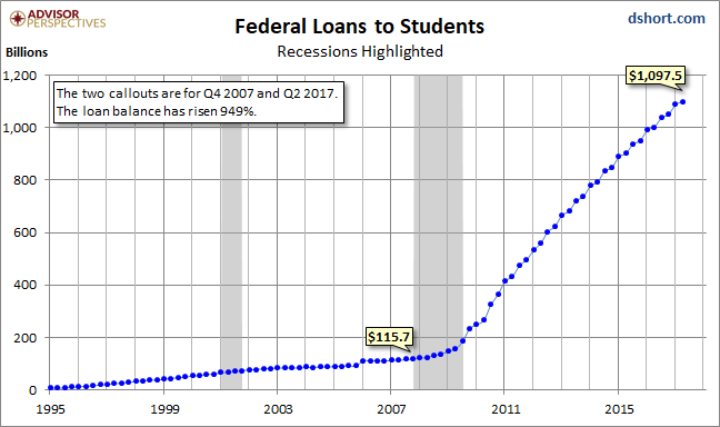 Federal Loans to Students
