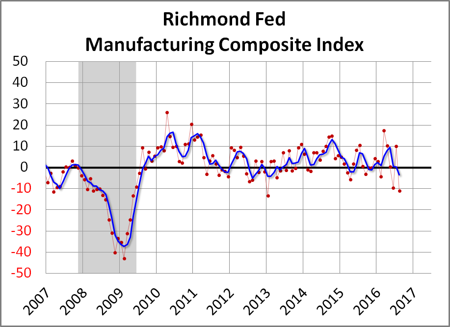 Richmond Fed: Manufacturing Declines in August Richmond Fed: Manufacturing Declines in August Thumbnail Chart