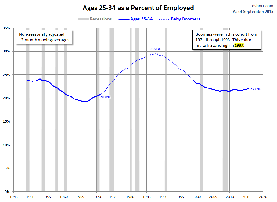 Ages 25-34
