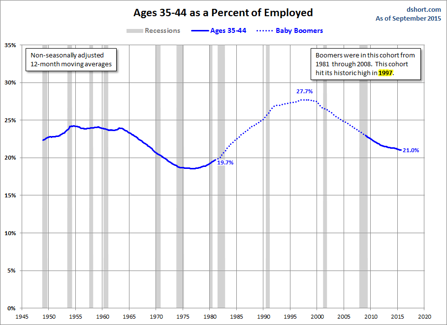 Ages 35-44