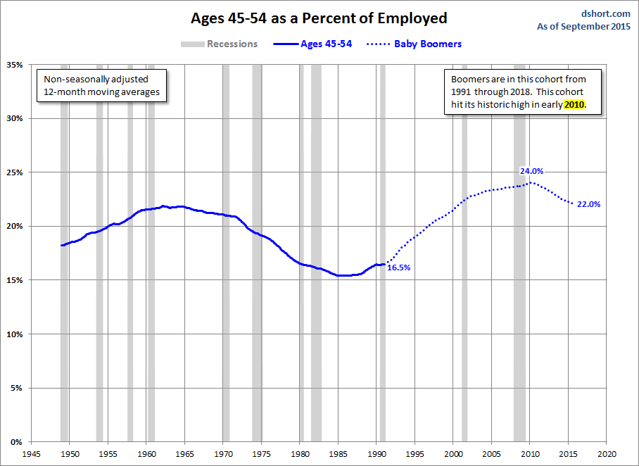 Ages 45-54
