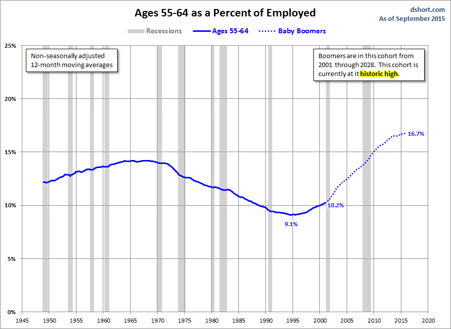 Ages 55-64