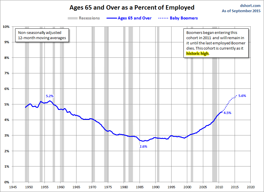 Ages 65-Plus