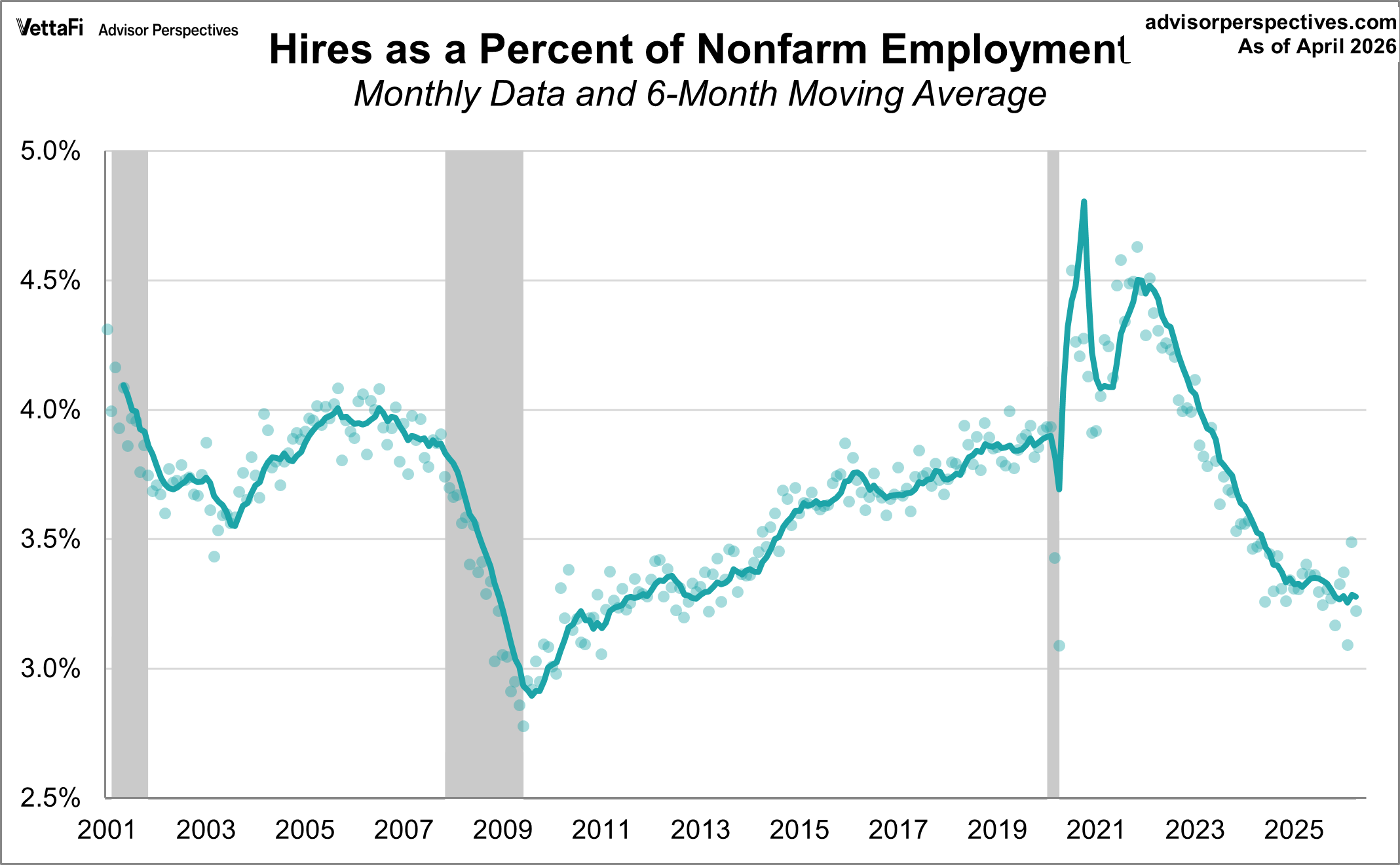 Hires