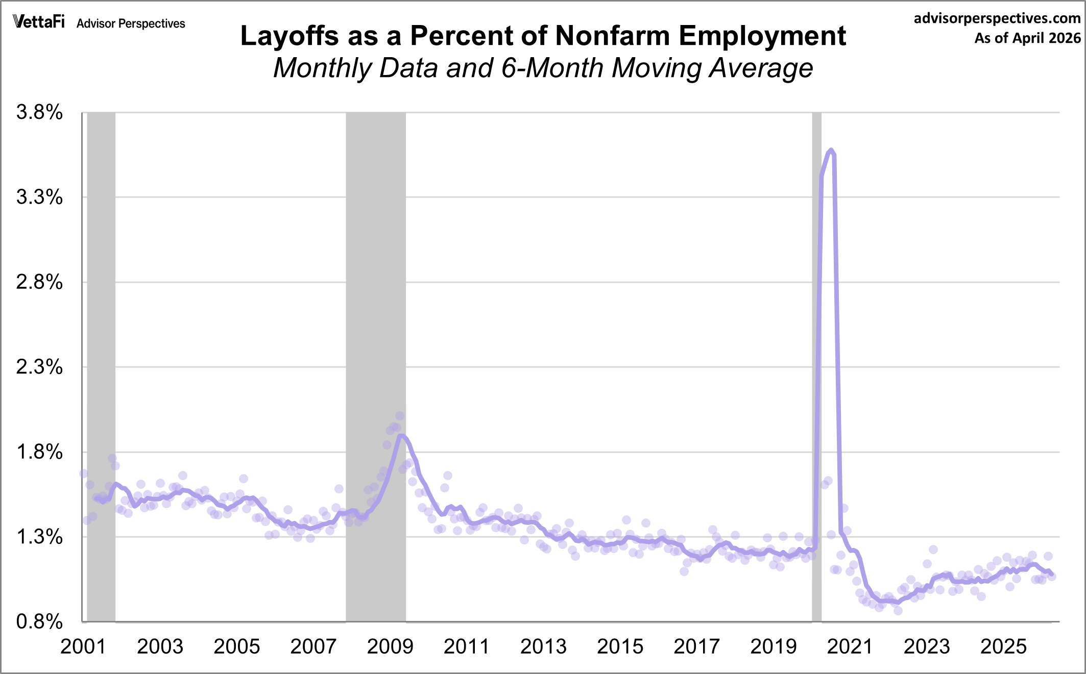 Layoffs