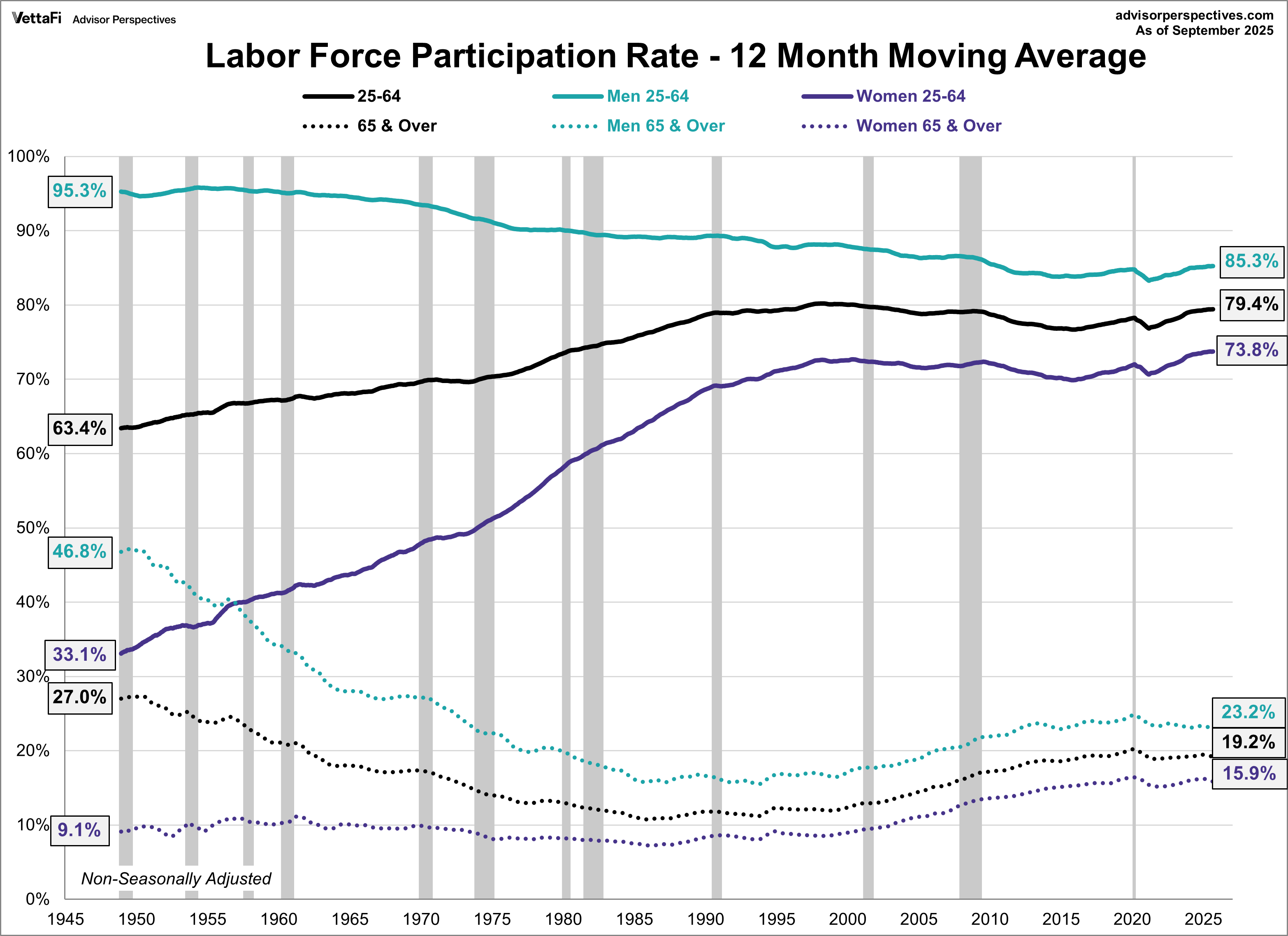 LFPR Growth: 12-Month Moving Average