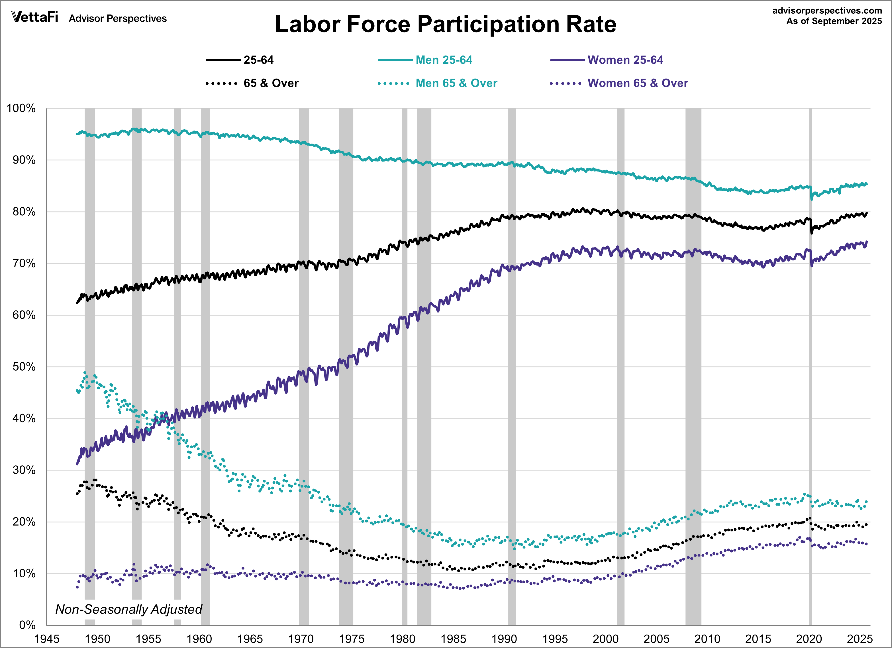 LFPR Growth