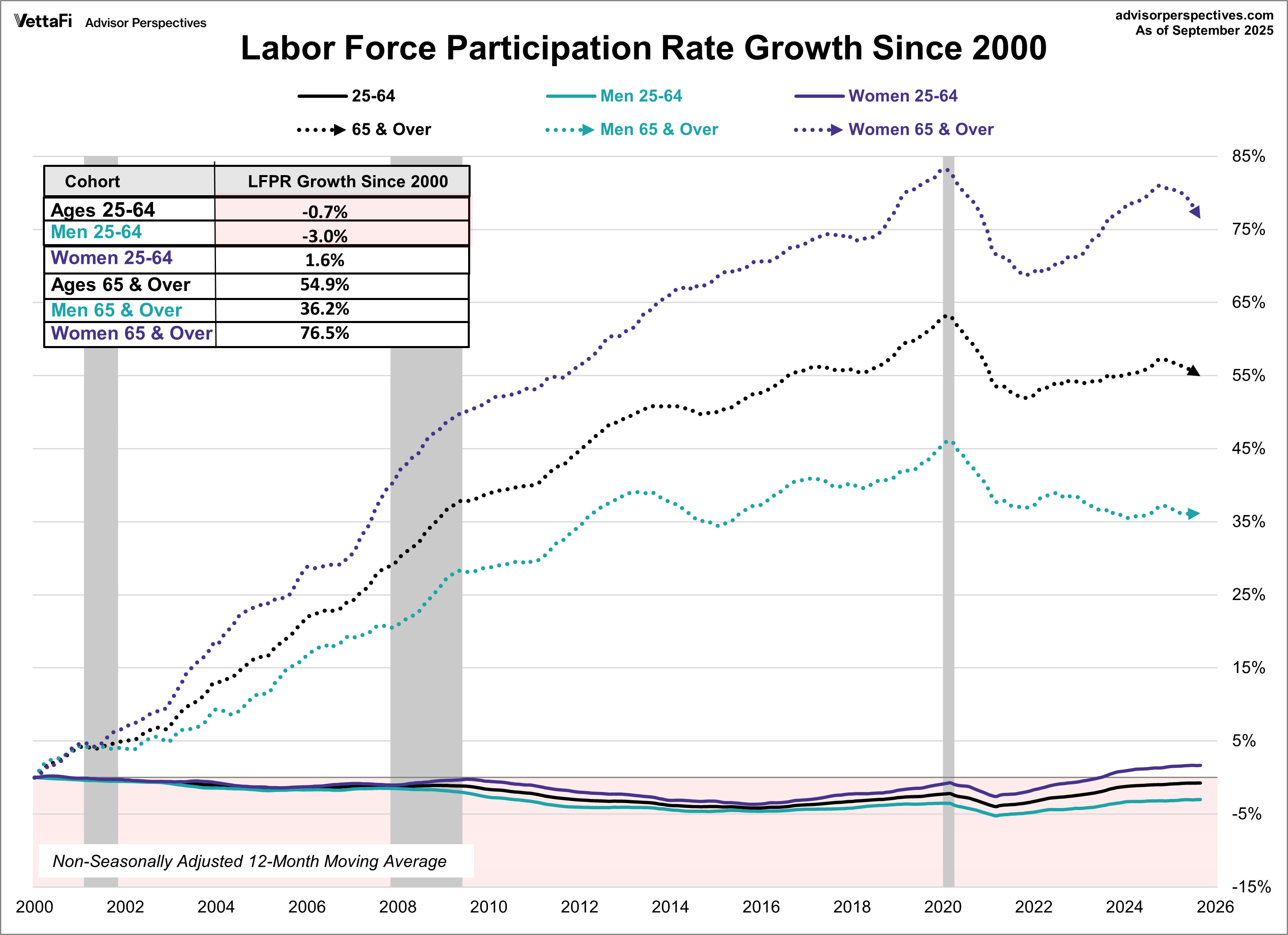 Growth Since 2000