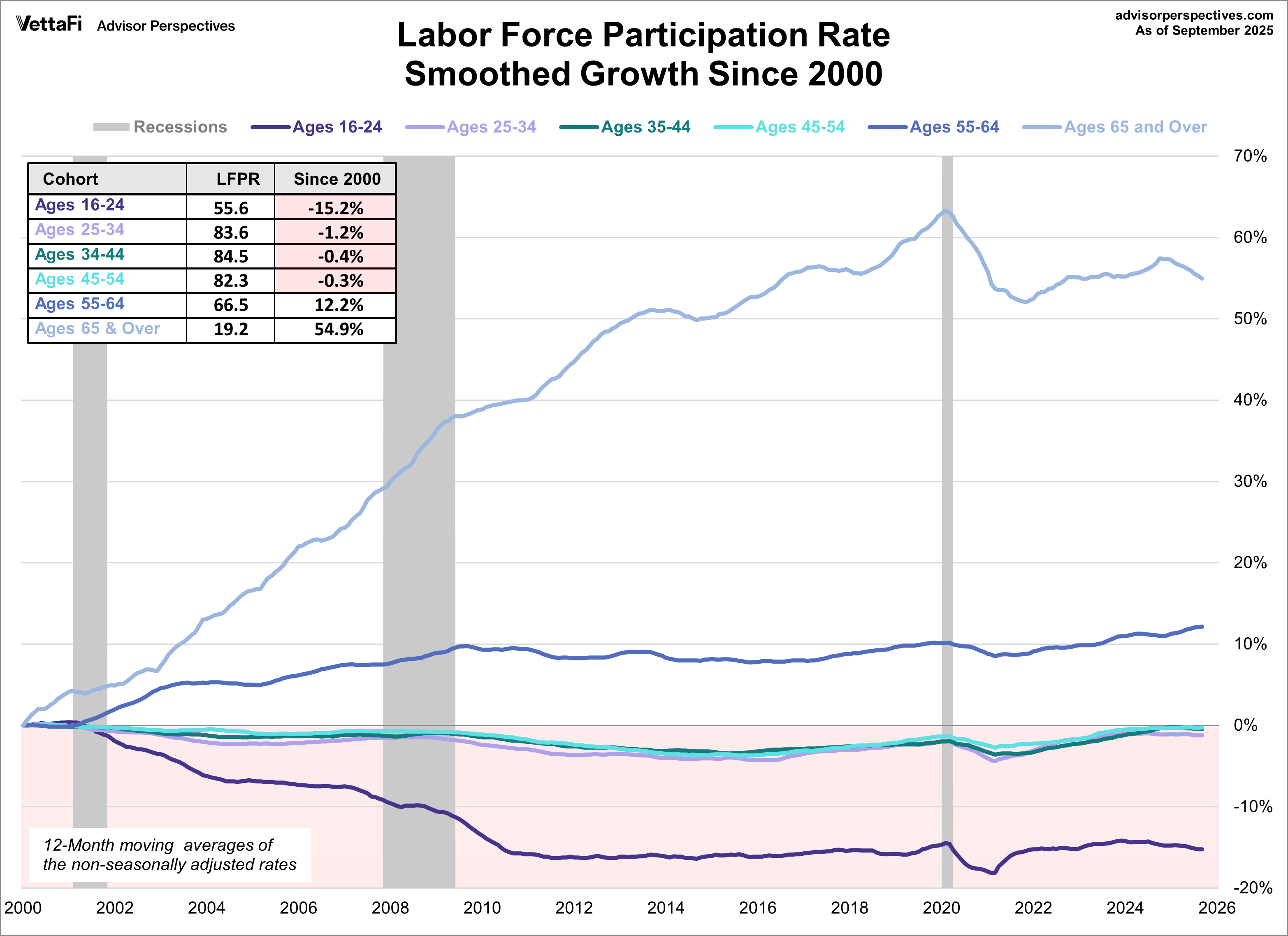 Six Cohort Growth Since 2000 Smoothed