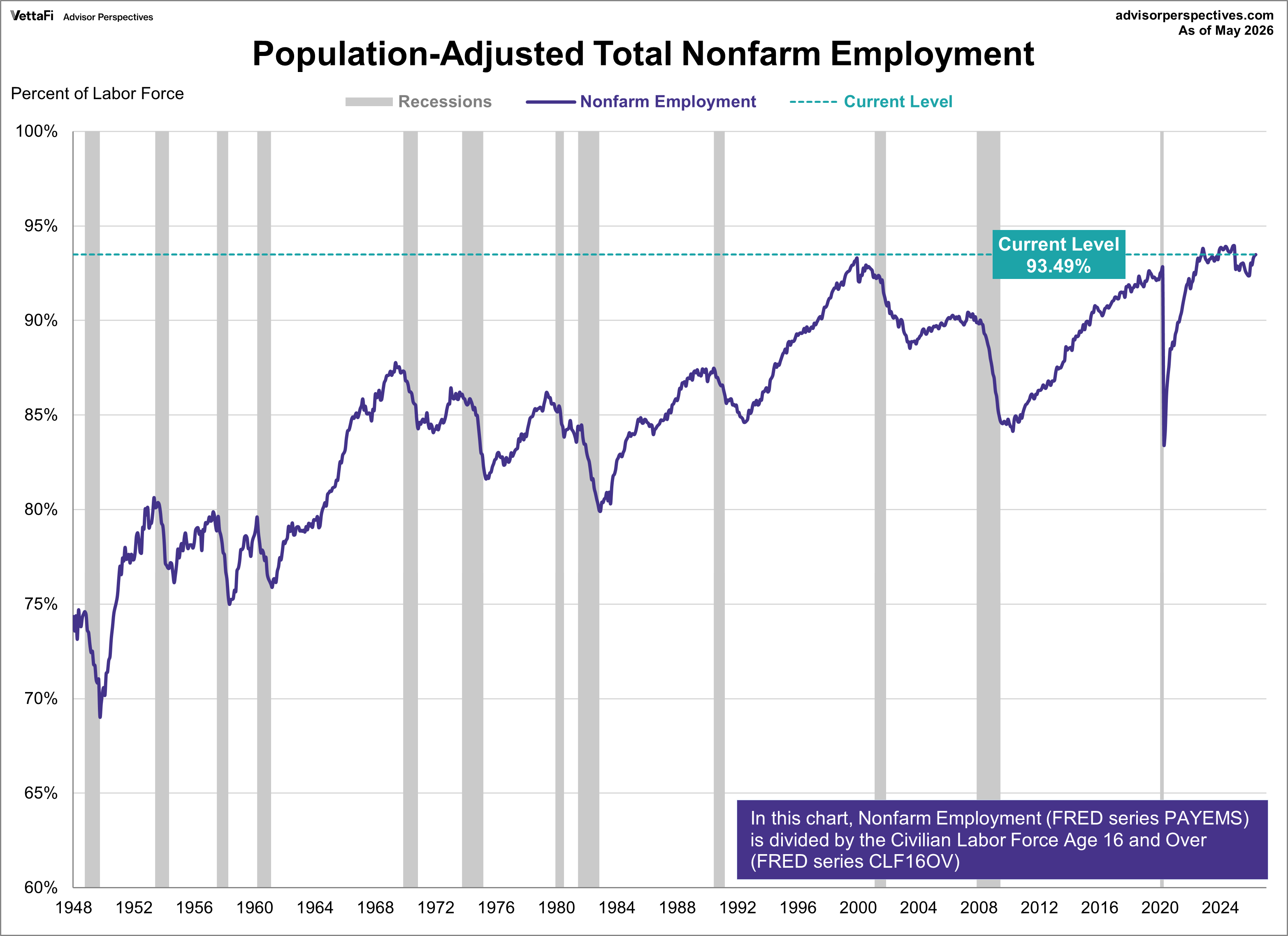 Population Adjusted Employment