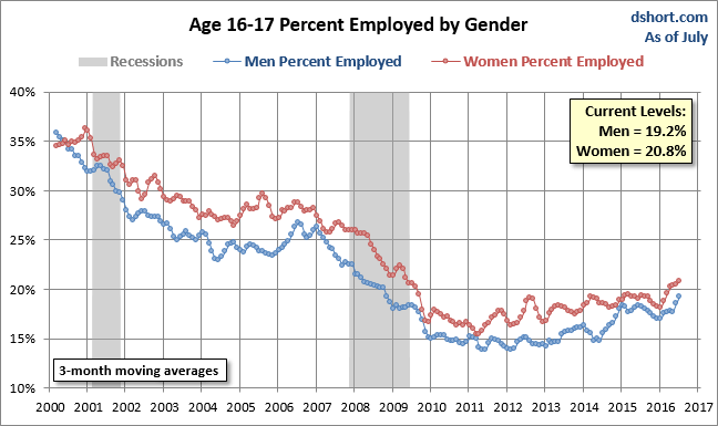 Unemployment Gender Gap Ages 16-17