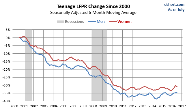 Teenage LFPR Growth