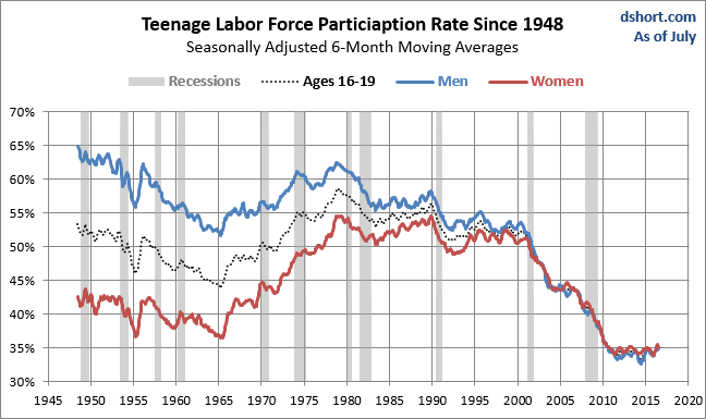 Teenage LFPR since 1948 by Gender