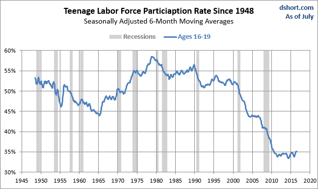 Teenage LFPR since 1948