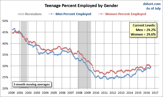 Percent Employed by Gender