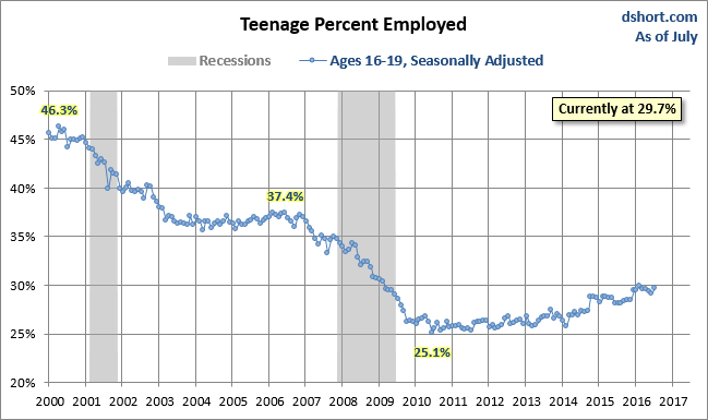 Teenage Percent Employed