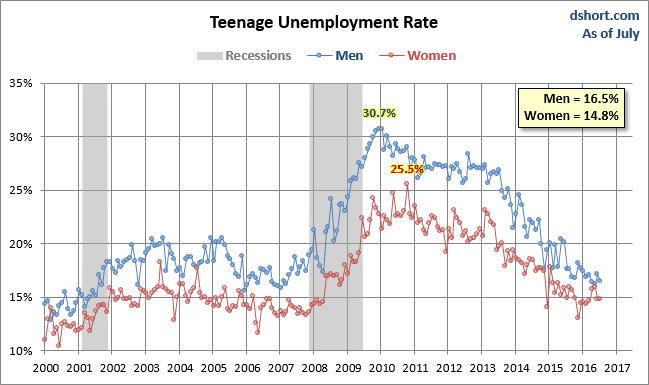 Unemployment Rate by Gender