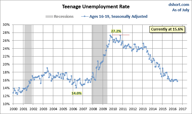 Teenage Unemployment Rate
