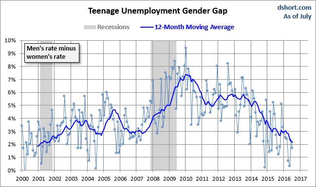 Unemployment Gender Gap