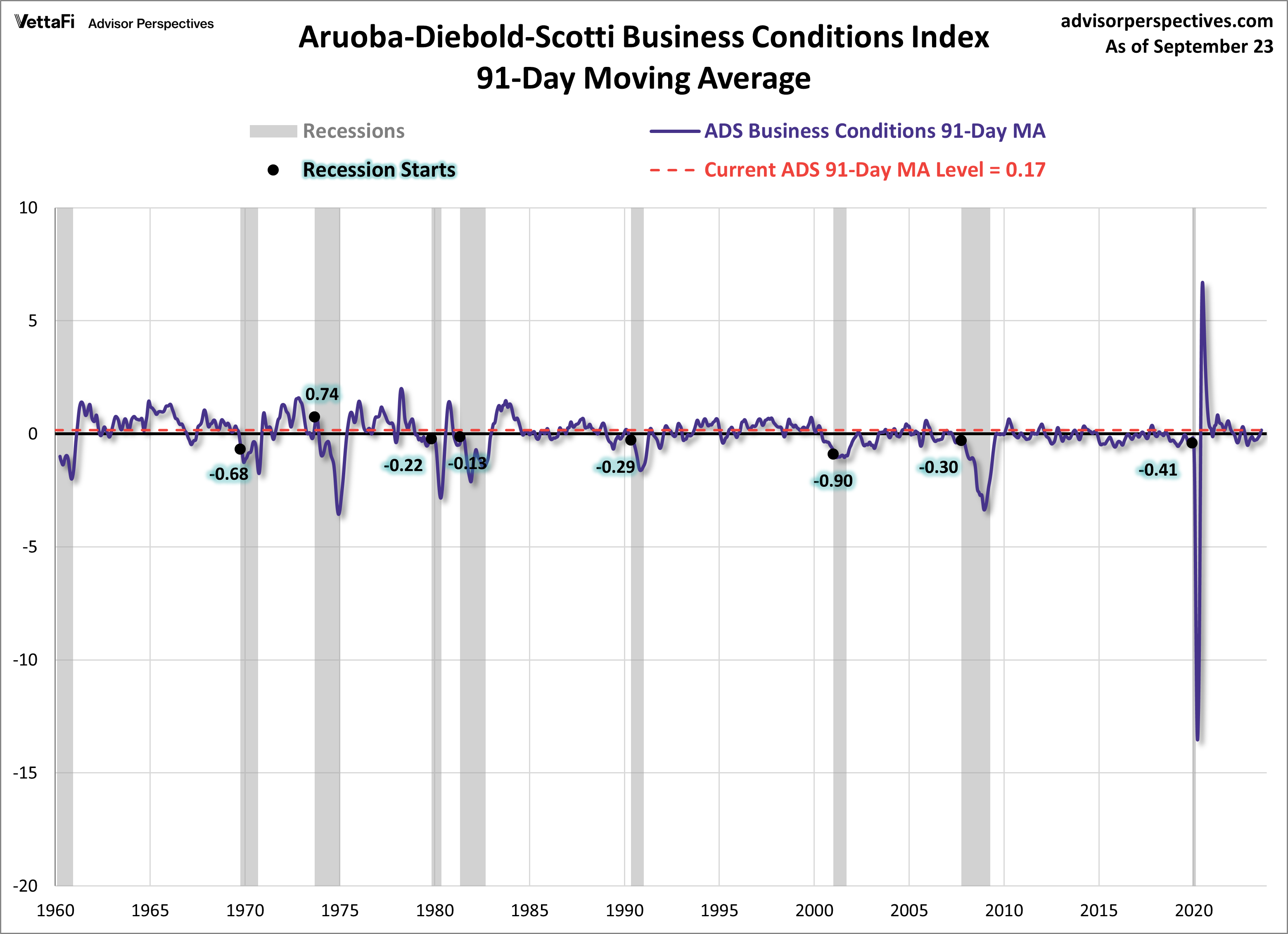 91-Day Moving Average