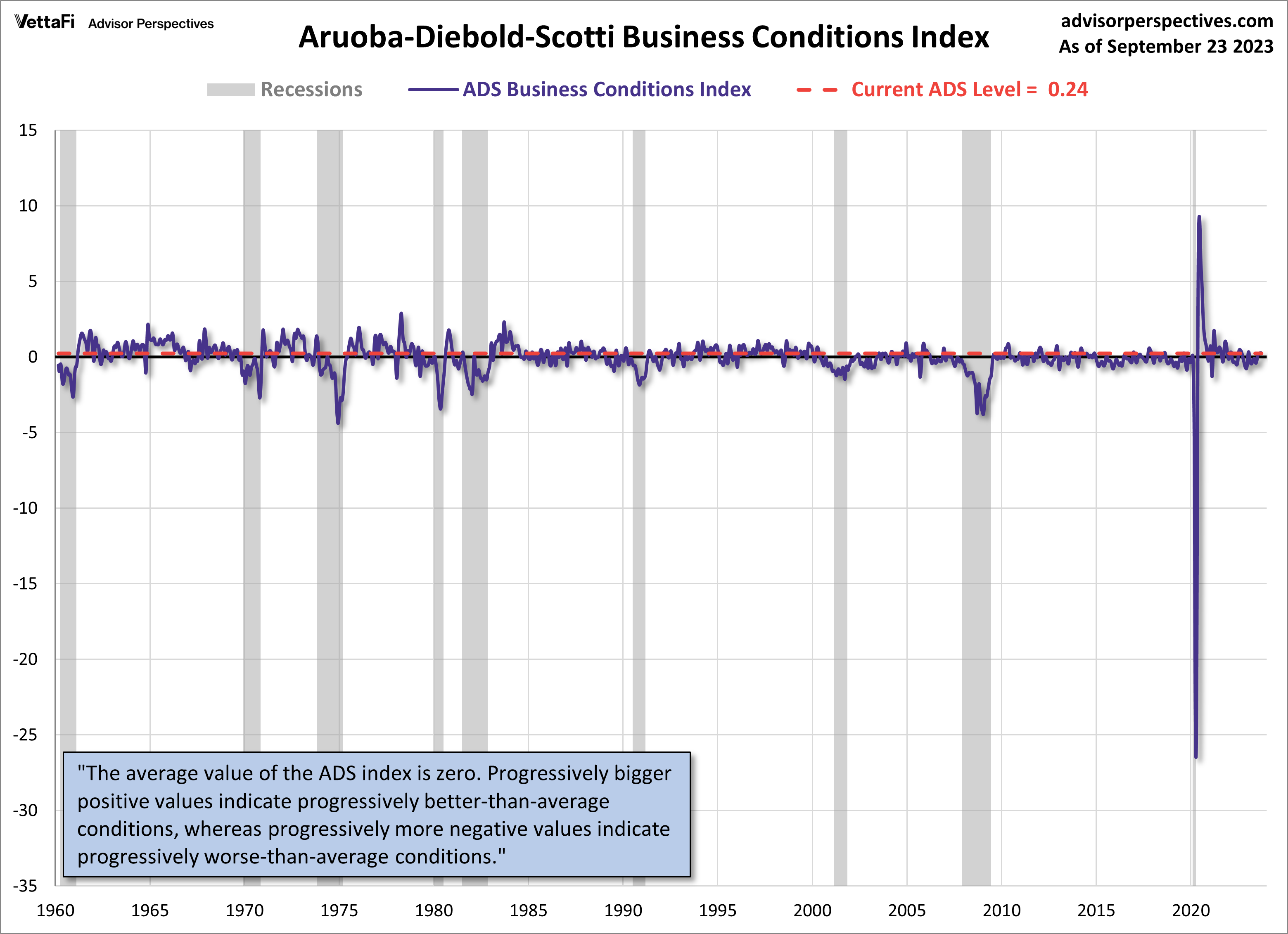 ADS Index Daily
