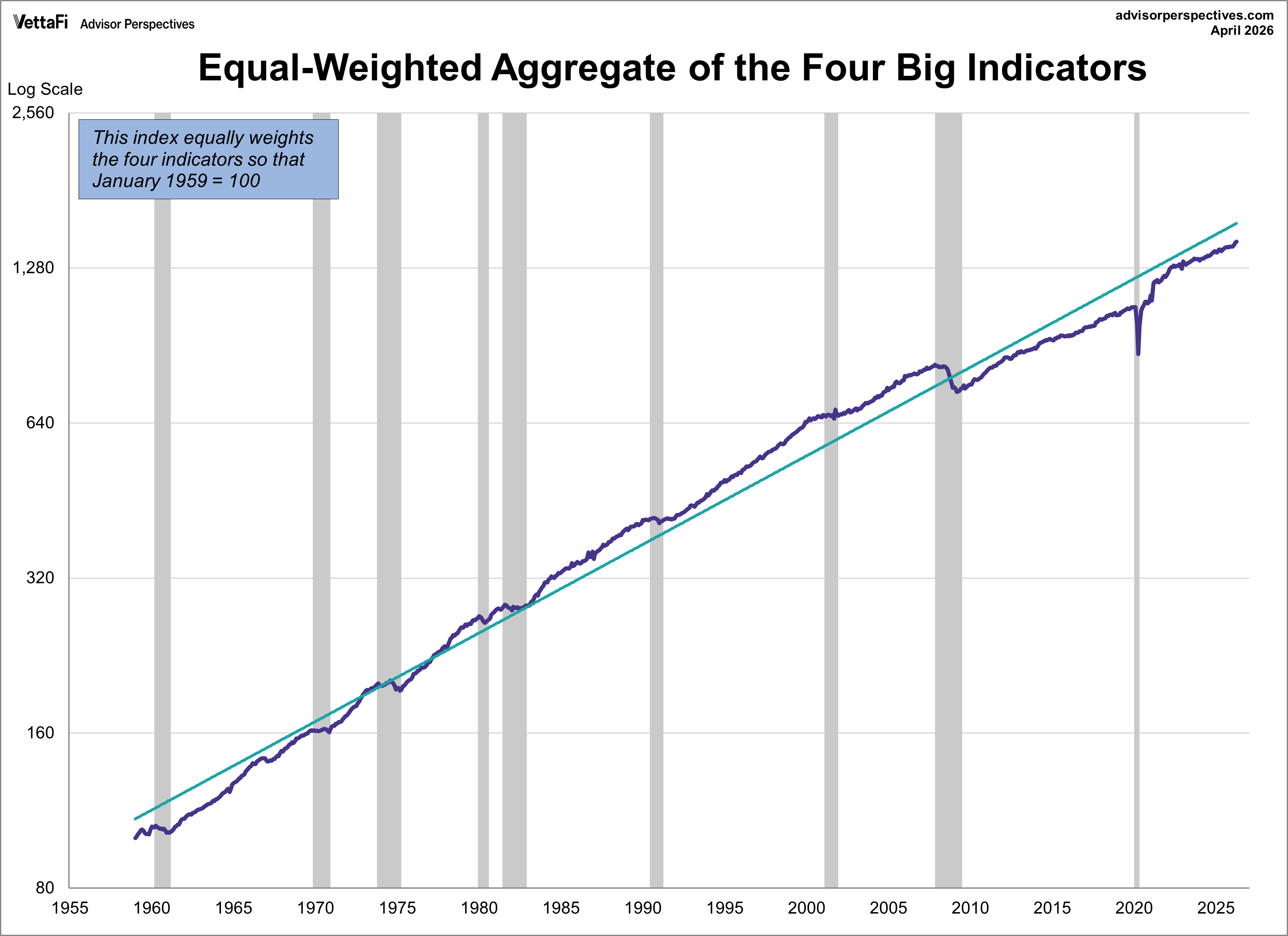 Big Four Aggregate Since 1959