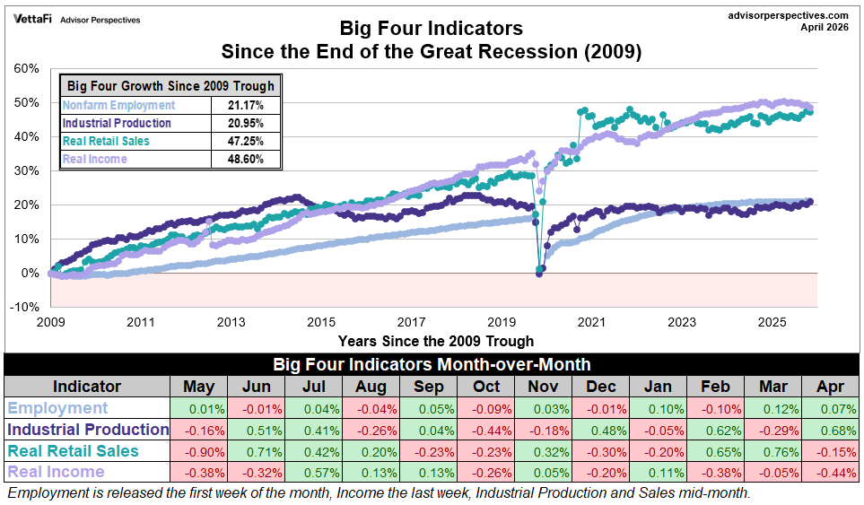Big Four Since the 2009 Trough