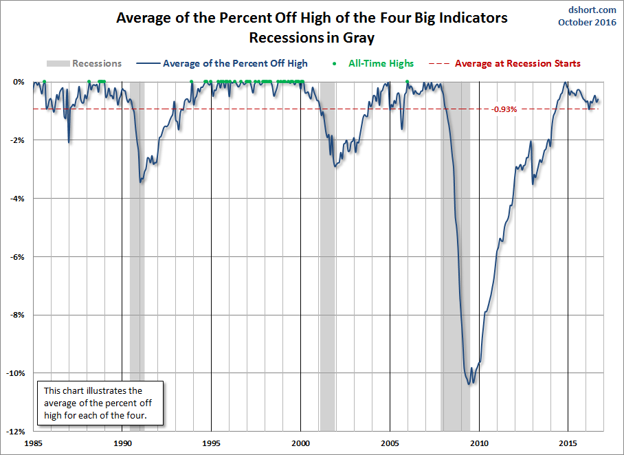 Big Four Average Since 1985