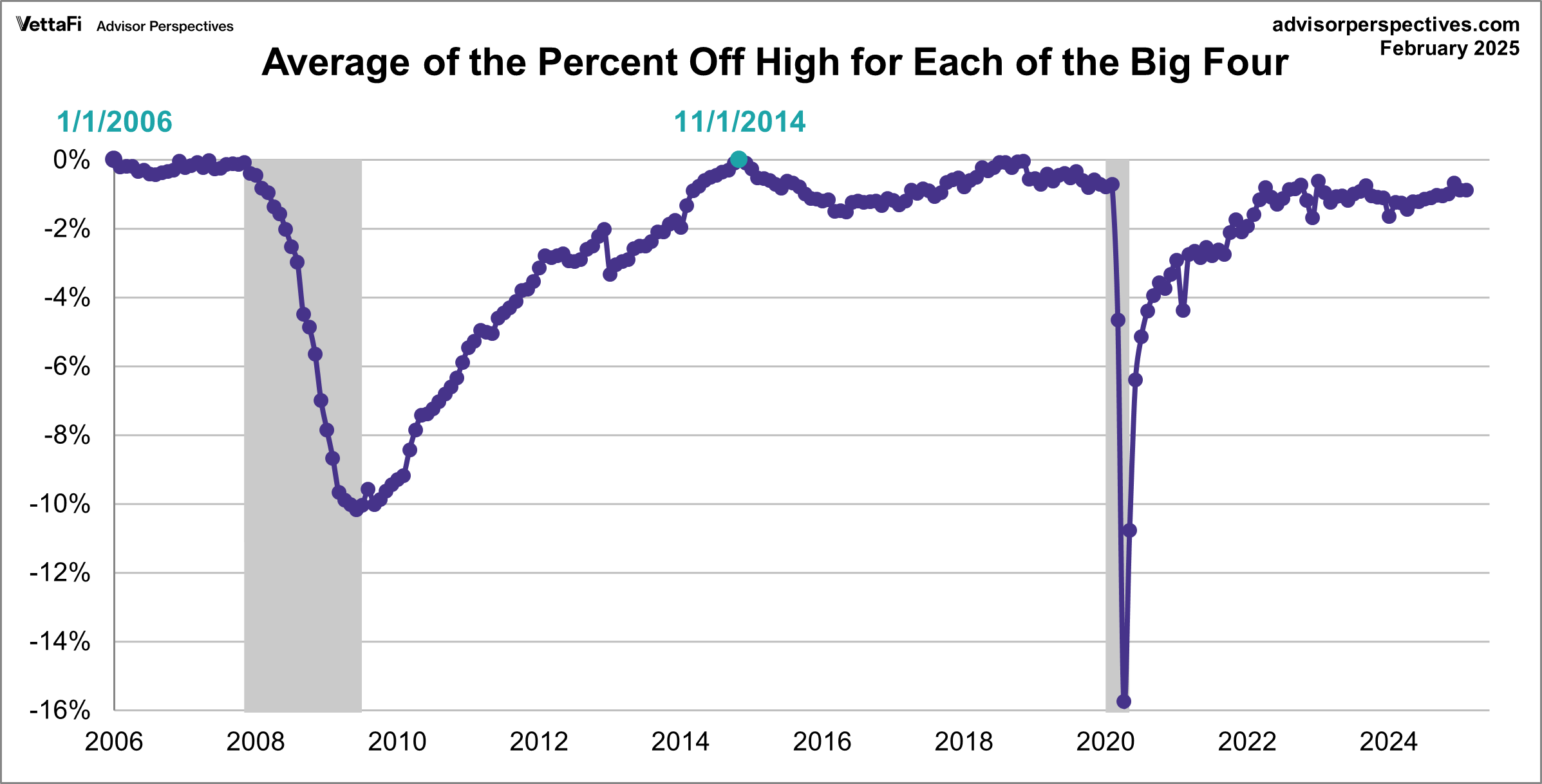 Average Since 2007