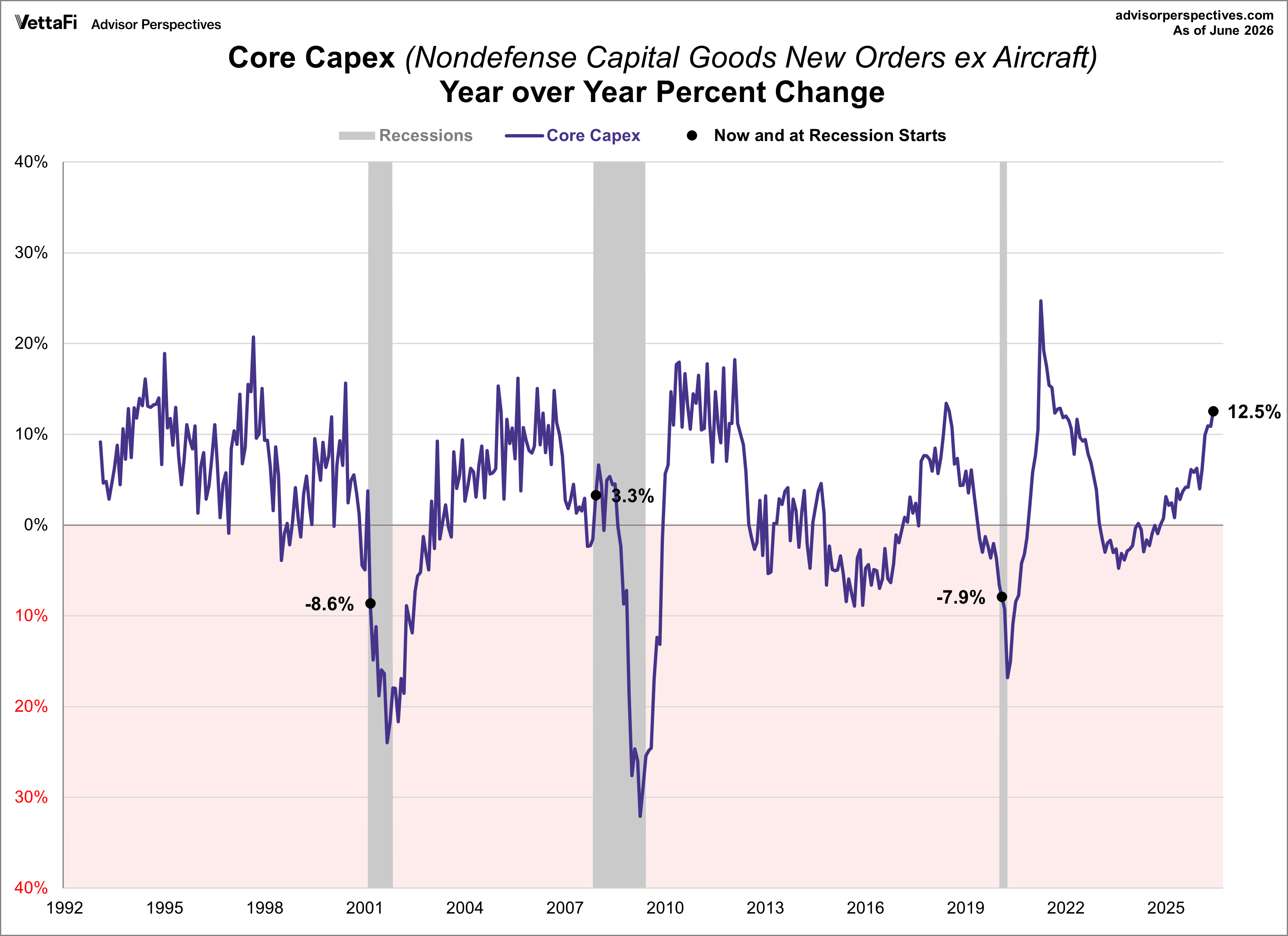 Core CAPEX YoY