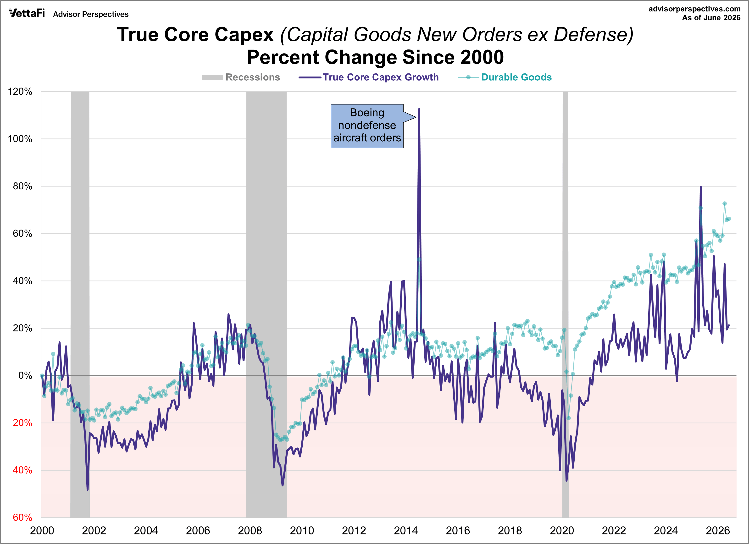 Core CAPEX Growth
