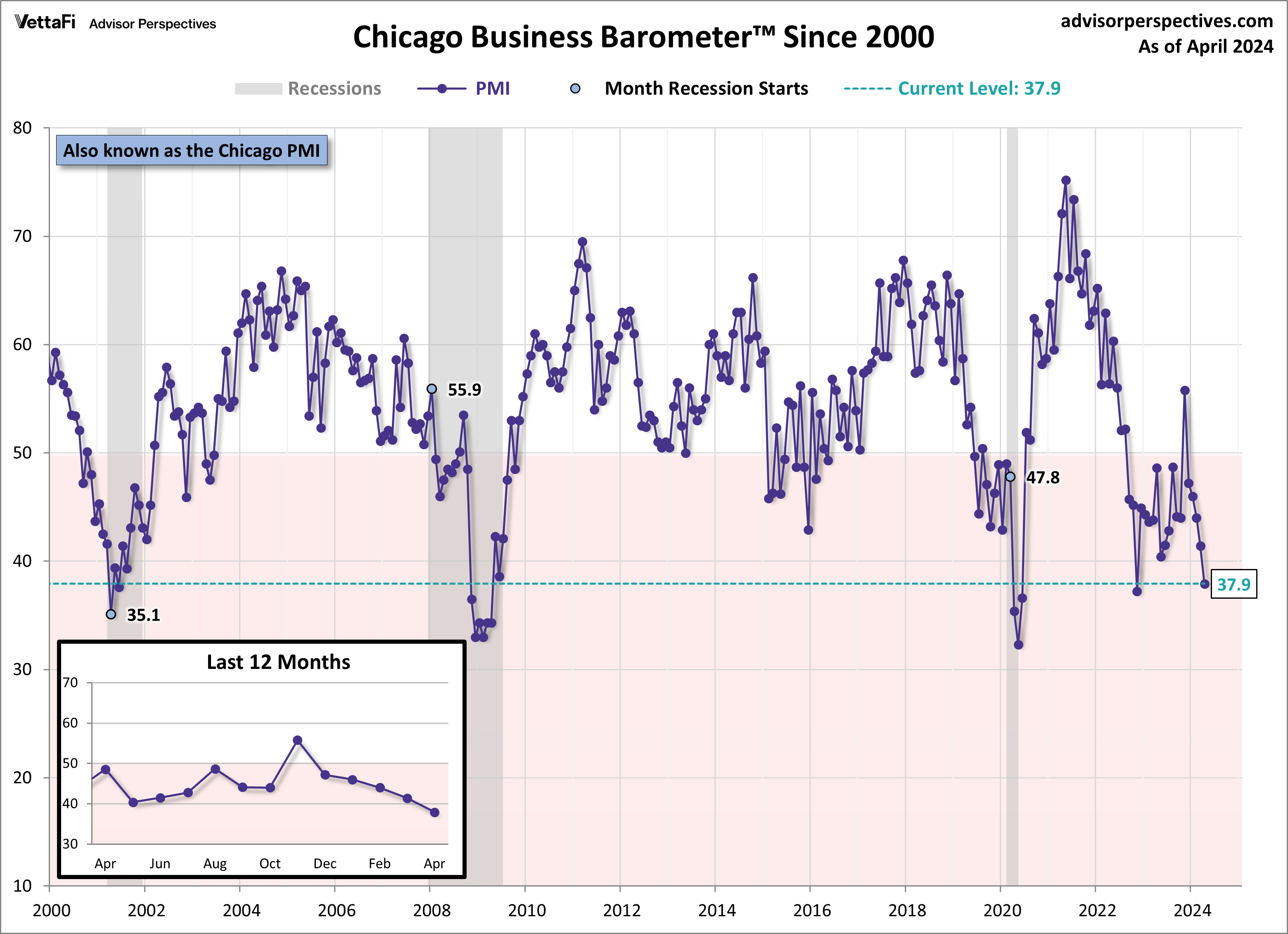 Chicago PMI since 2000