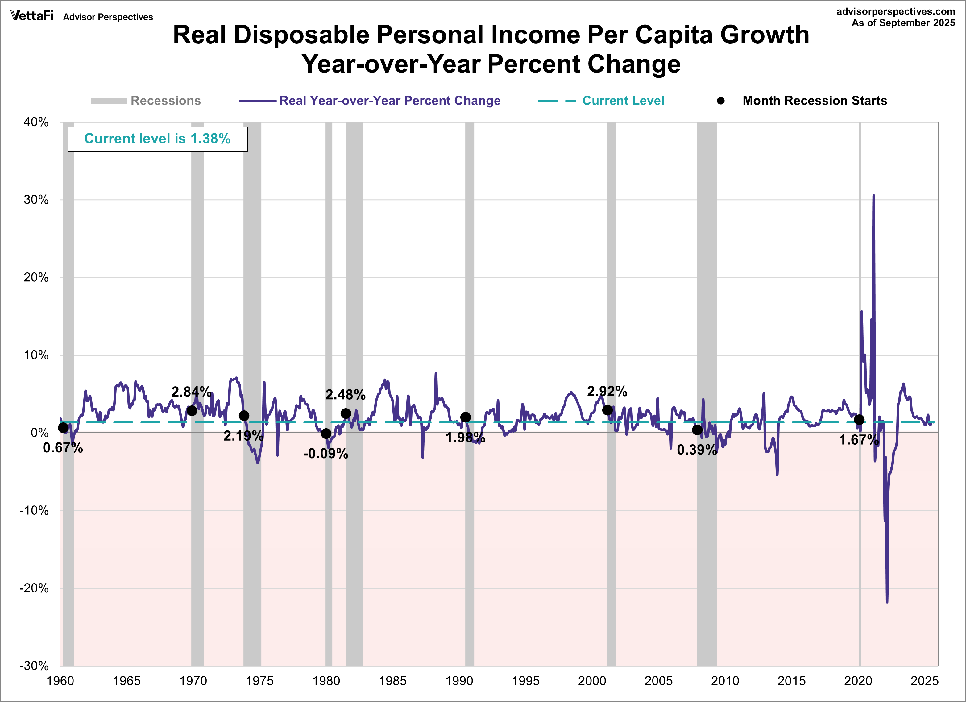 DPI per Capita Year-over-Year