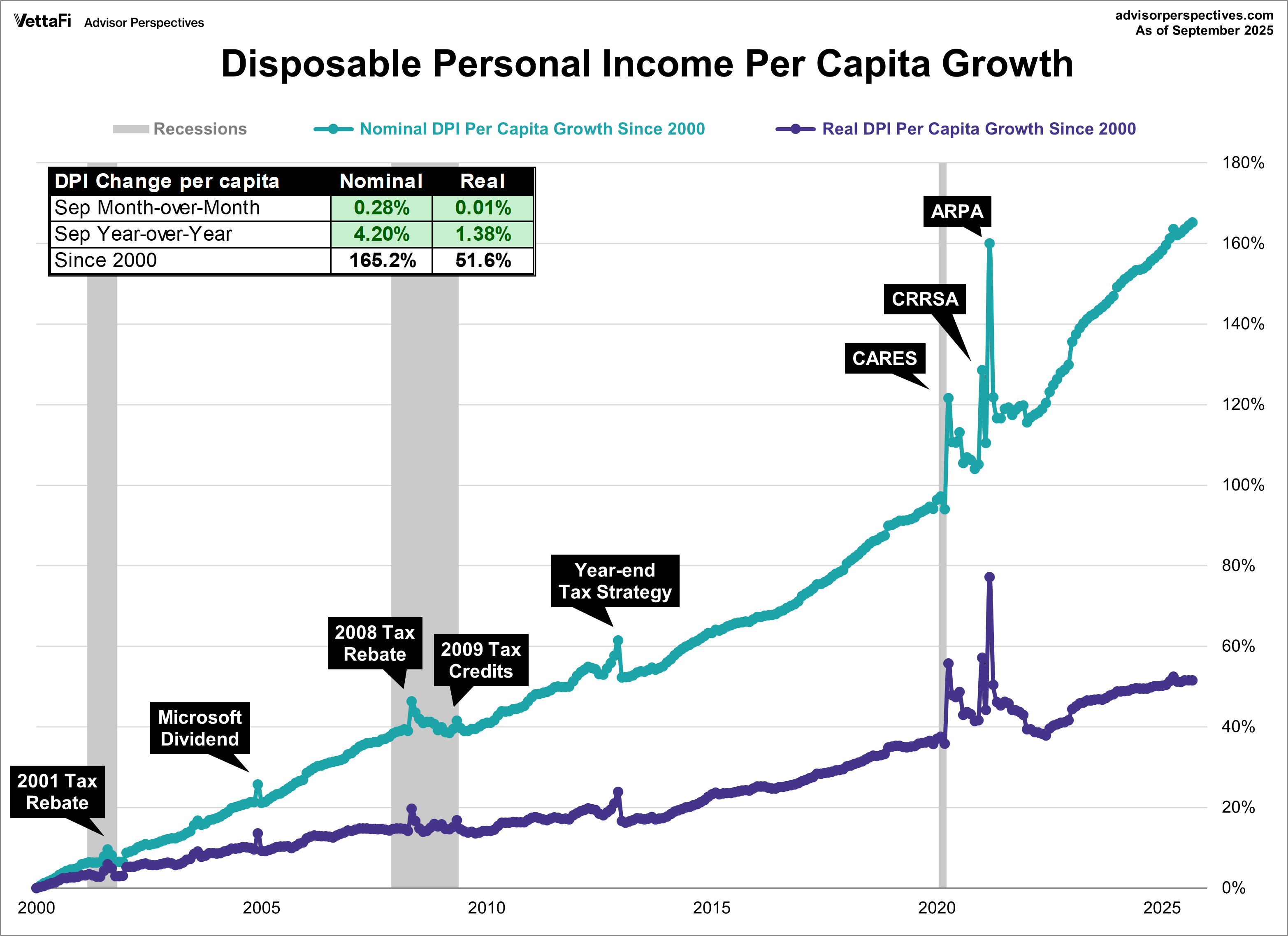 DPI per Capita Growth