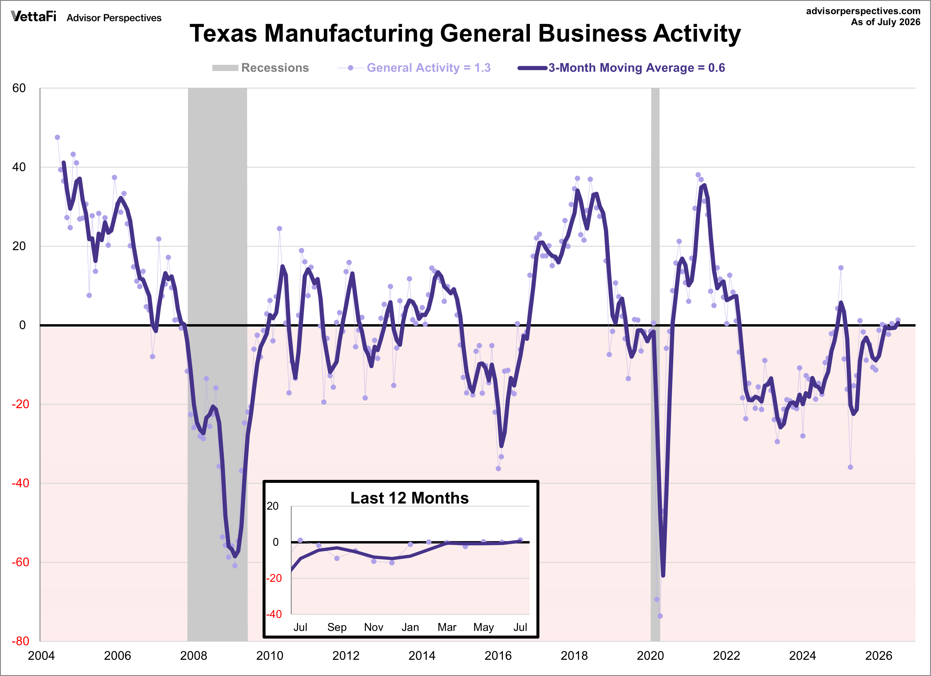 Dallas Fed Manufacturing