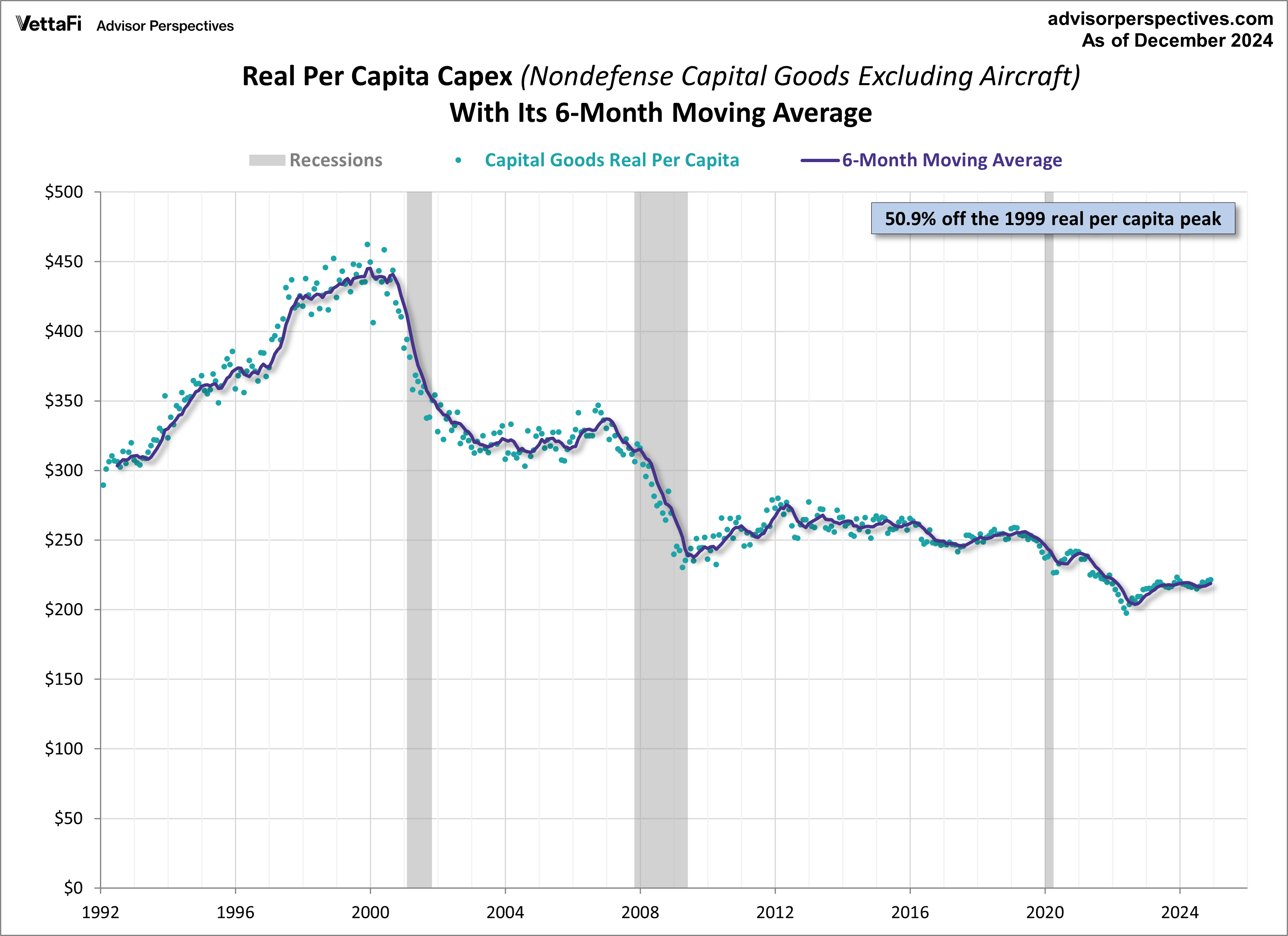 Core Capex per Capita